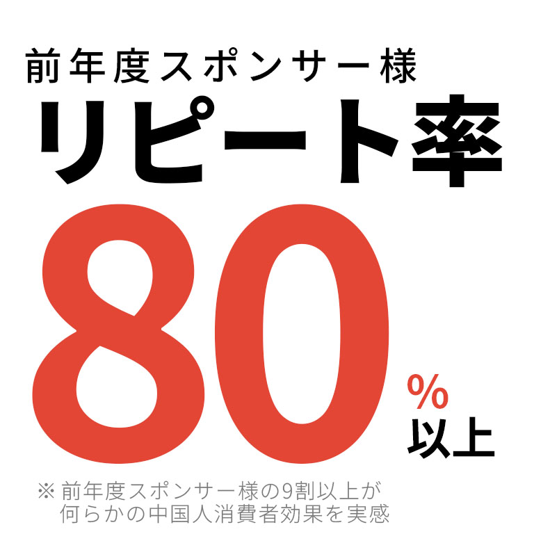 前年度スポンサー様リピート率８０％以上 ※前年度スポンサー様の9割以上が何らかの中国人消費者効果を実感